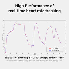 H808S Heart Rate Sensor Chest Strap HRM Monitor ANT+ Bluetooth With IP67 for Peloton Zwift DDP Yoga Wahoo Polar Beat